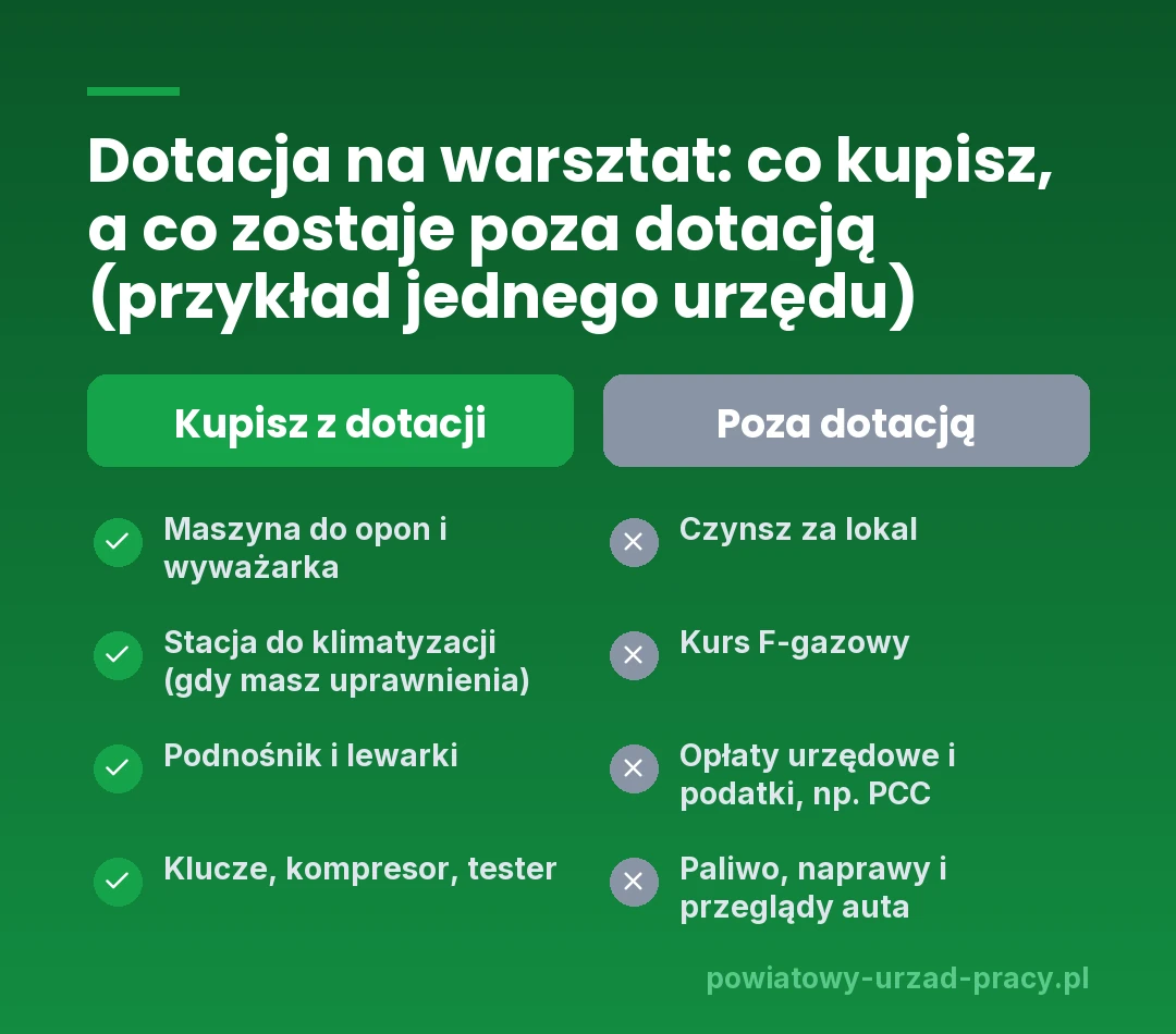 Dotacja na warsztat samochodowy, przykład zasad jednego urzędu pracy: z dotacji kupisz maszynę do opon i wyważarkę, stację do klimatyzacji (gdy masz uprawnienia), podnośnik i lewarki, klucze, kompresor i tester; poza dotacją zostają czynsz za lokal, kurs F-gazowy, opłaty urzędowe i podatki, np. PCC, oraz paliwo, naprawy i przeglądy auta
