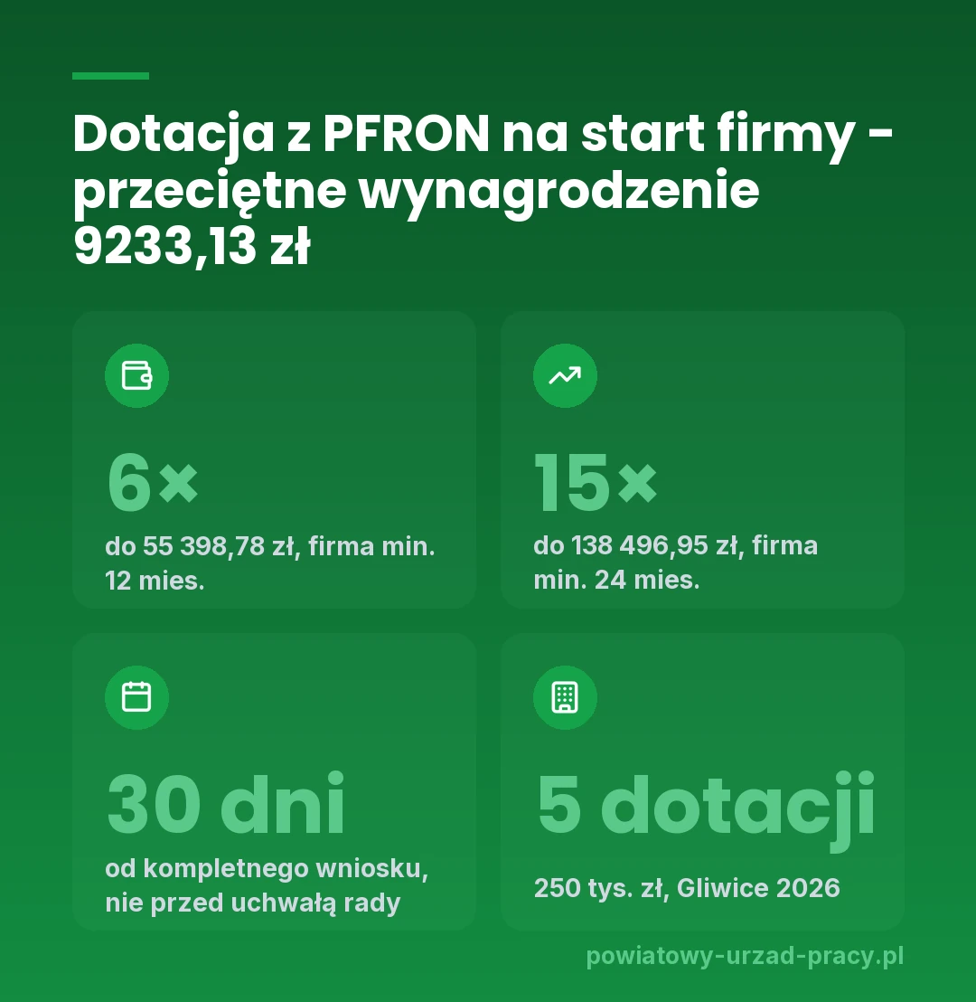 Dotacja z PFRON na start firmy przy przeciętnym wynagrodzeniu 9233,13 zł: 6-krotność, czyli do 55 398,78 zł przy firmie prowadzonej min. 12 miesięcy, 15-krotność, czyli do 138 496,95 zł przy min. 24 miesiącach, 30 dni od kompletnego wniosku na odpowiedź urzędu, ale nie przed uchwałą rady powiatu, w PUP Gliwice w 2026 r. 5 dotacji na 250 000 zł dla mieszkańców miasta