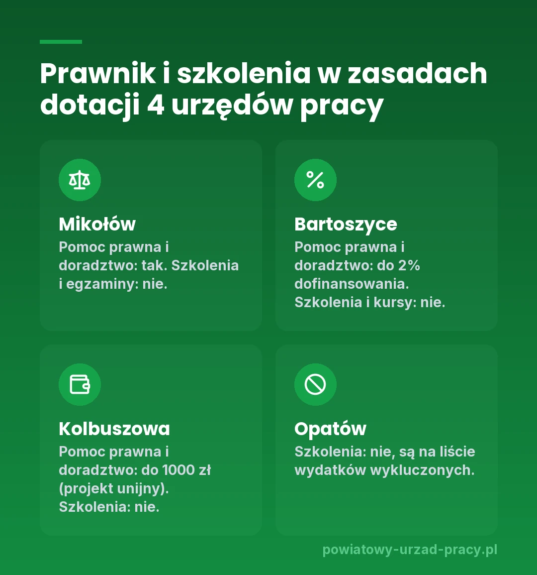Dotacja z urzędu pracy na prawnika i szkolenia w zasadach czterech urzędów: Mikołów dopuszcza pomoc prawną, wyklucza szkolenia i egzaminy; Bartoszyce: pomoc prawna i doradztwo do 2% dofinansowania, szkolenia i kursy wykluczone; Kolbuszowa: pomoc prawna i doradztwo do 1000 zł, szkolenia wykluczone; Opatów: szkolenia wykluczone