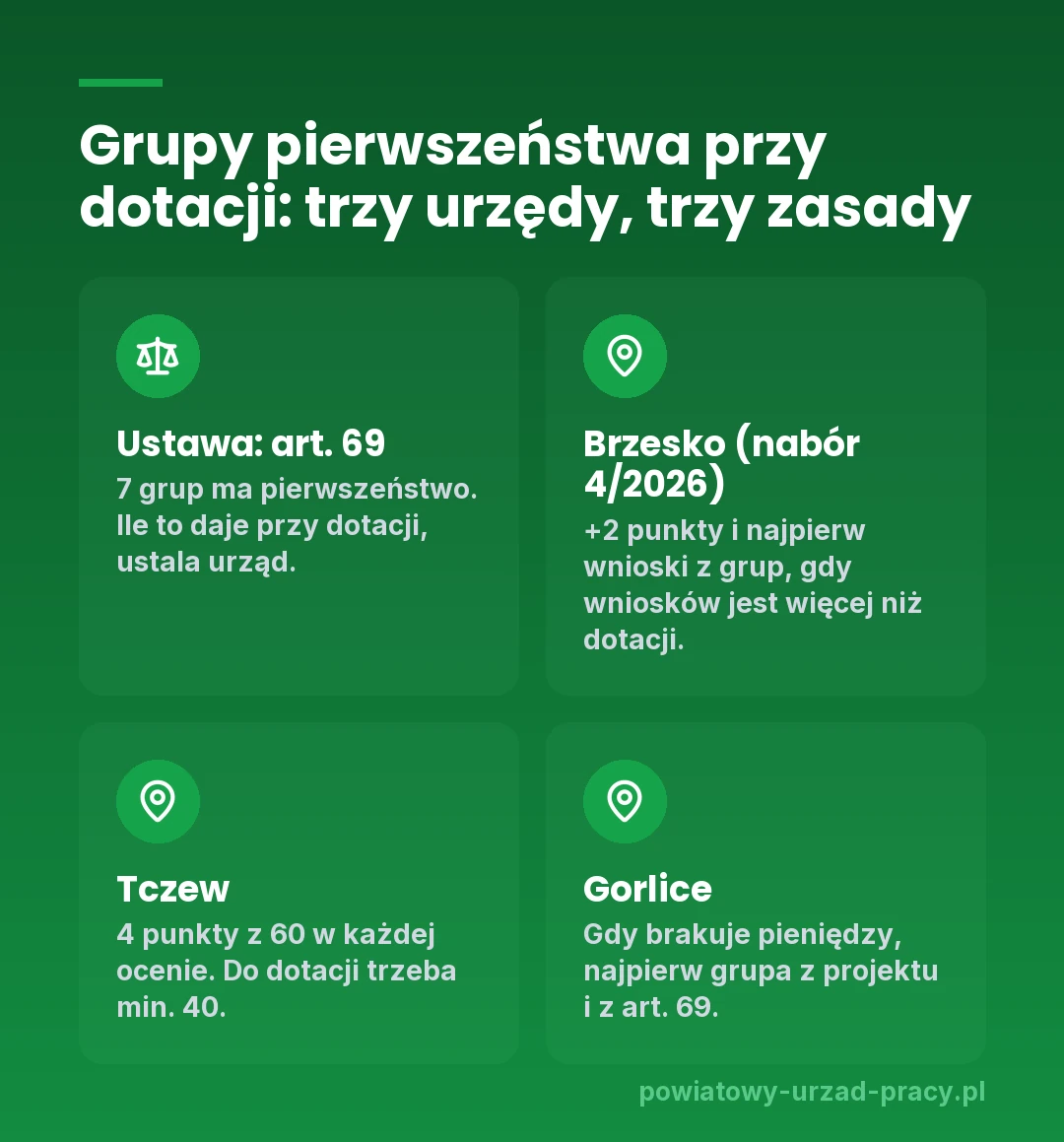 Grupy pierwszeństwa przy dotacji z urzędu pracy w trzech urzędach: Brzesko 2 punkty i kolejność przy braku pieniędzy, Tczew 4 z 60 punktów w każdej ocenie, Gorlice pierwszeństwo przy przekroczeniu środków