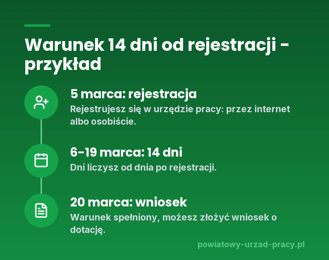 Oś czasu: rejestracja w urzędzie pracy 5 marca, 14 dni od 6 do 19 marca, wniosek o dotację 20 marca