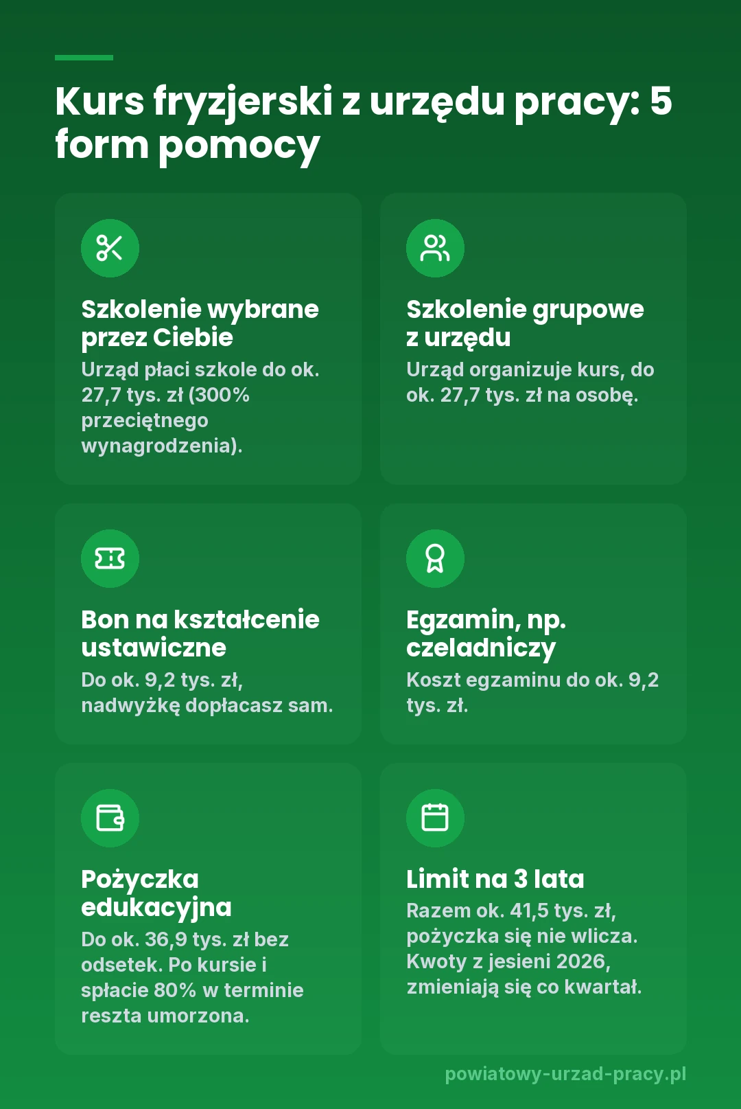 Kurs fryzjerski z urzędu pracy, 5 form pomocy: szkolenie wybrane przez Ciebie do ok. 27,7 tys. zł, szkolenie grupowe z urzędu do ok. 27,7 tys. zł na osobę, bon na kształcenie ustawiczne do ok. 9,2 tys. zł, egzamin np. czeladniczy do ok. 9,2 tys. zł, pożyczka edukacyjna do ok. 36,9 tys. zł bez odsetek z umorzeniem 20% po ukończeniu kursu i spłacie 80% w terminie, łączny limit na 3 lata ok. 41,5 tys. zł bez pożyczki