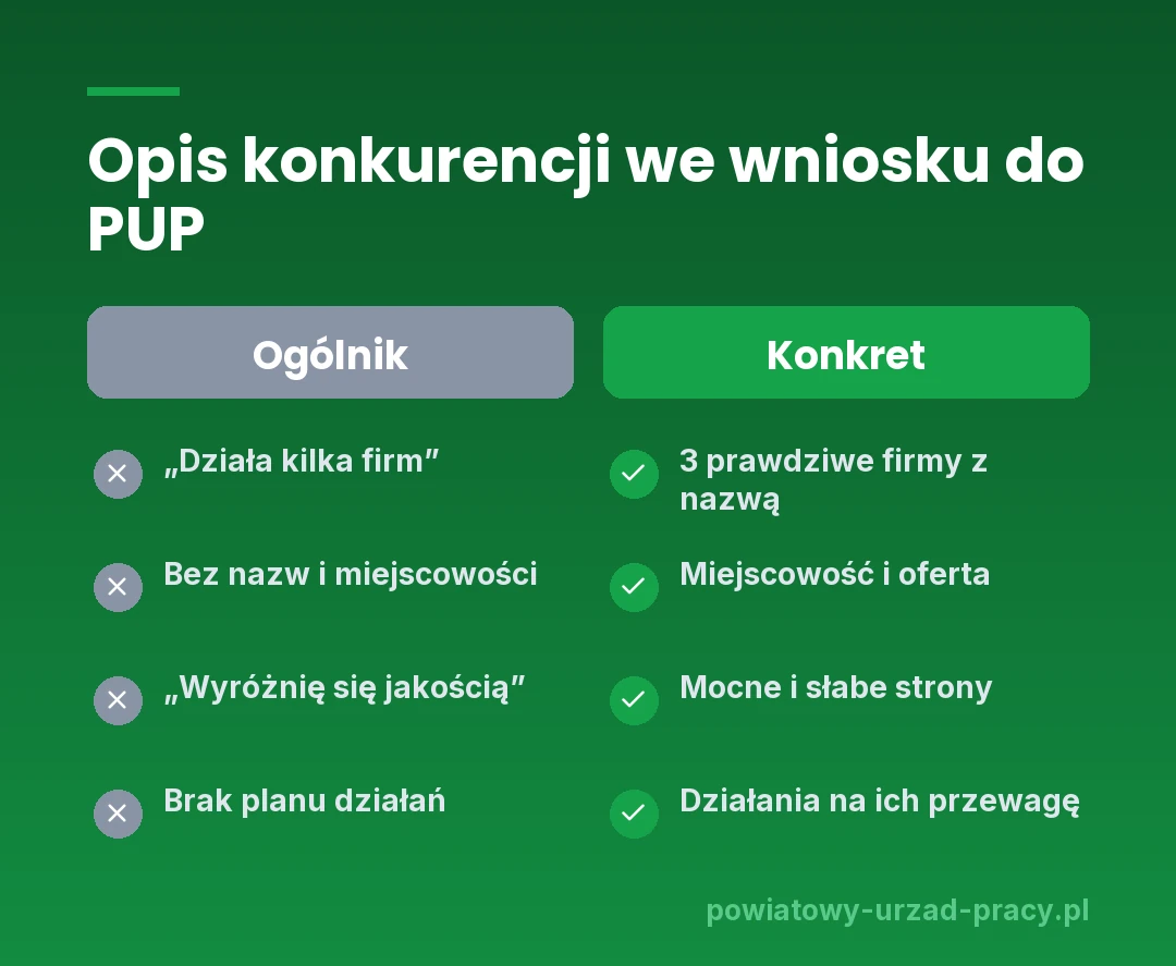 Opis konkurencji we wniosku do PUP: ogólnik kontra konkret - nazwa firmy, miejscowość, oferta, słabe strony i plan działania