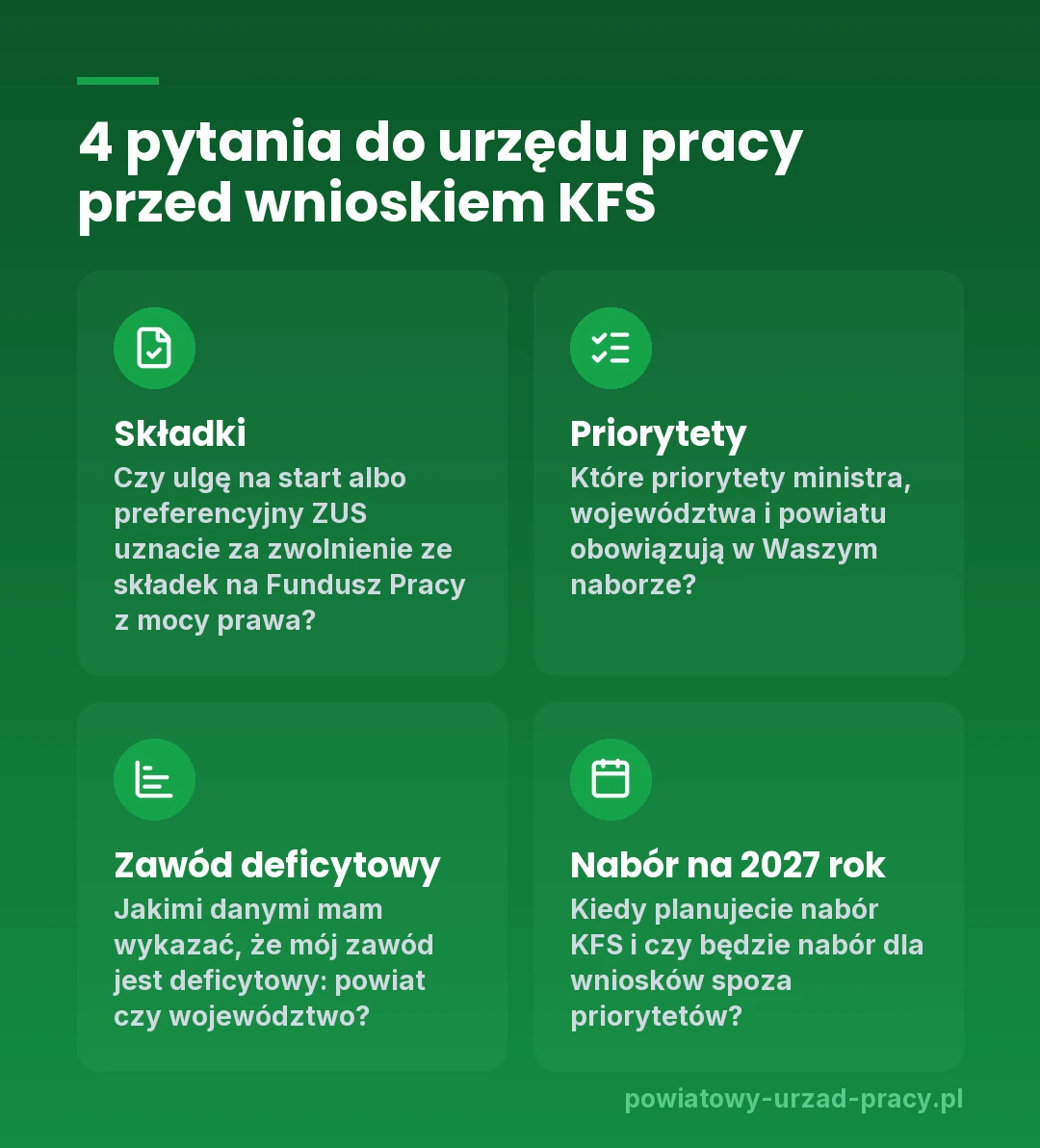 4 pytania do urzędu pracy przed wnioskiem KFS: czy ulgę na start albo preferencyjny ZUS urząd uzna za zwolnienie ze składek na Fundusz Pracy z mocy prawa, które priorytety ministra, województwa i powiatu obowiązują w naborze, jakimi danymi wykazać zawód deficytowy (powiat czy województwo), kiedy nabór KFS na 2027 rok i czy będzie nabór dla wniosków spoza priorytetów