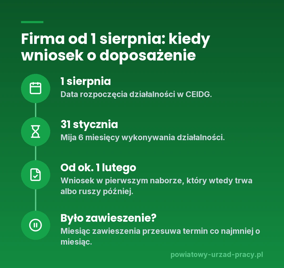 Oś czasu dla firmy założonej 1 sierpnia: 31 stycznia mija 6 miesięcy działalności, wniosek o doposażenie stanowiska pracy od około 1 lutego, a zawieszenie firmy przesuwa ten termin