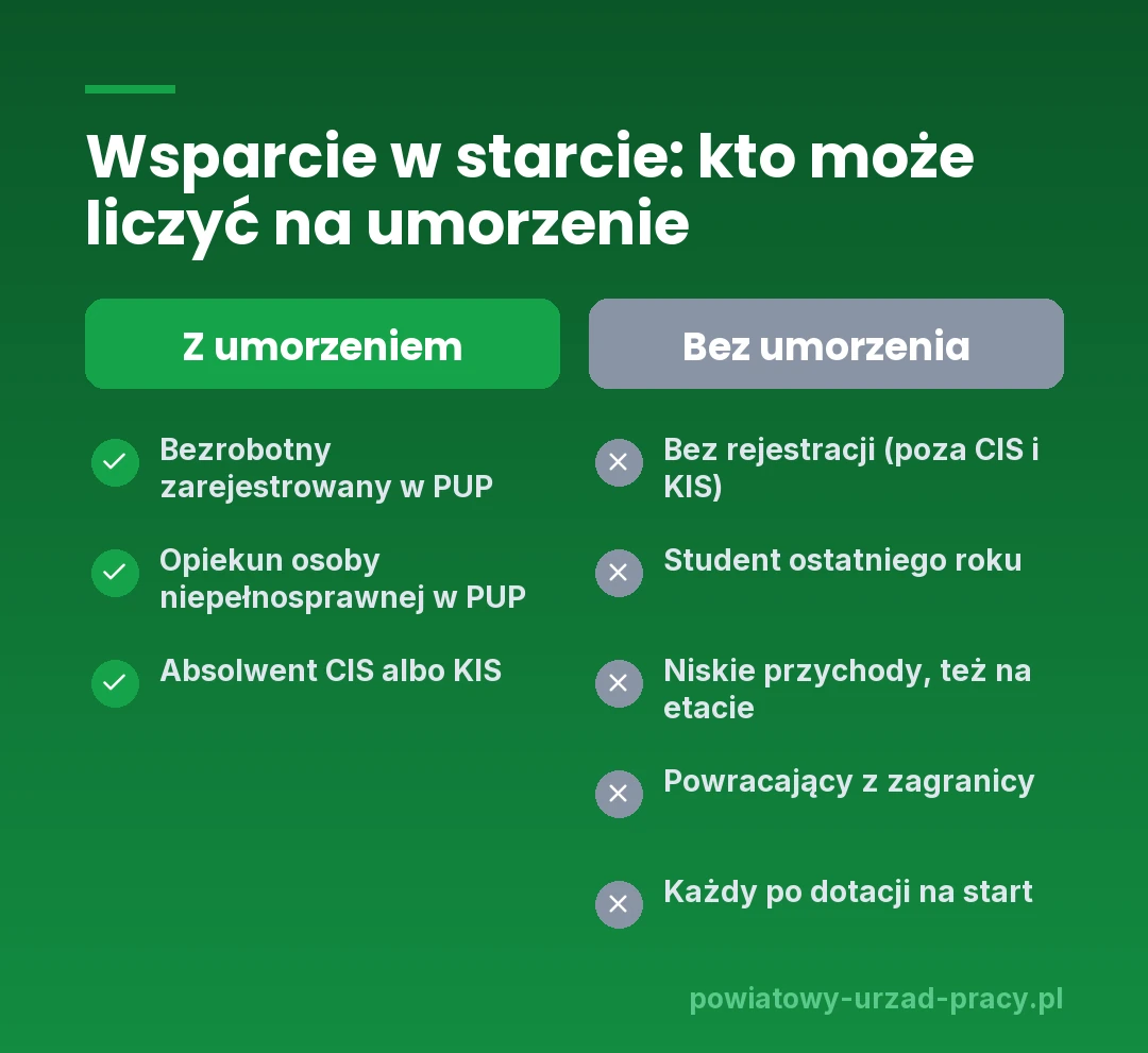 Wsparcie w starcie, kto może liczyć na umorzenie: z umorzeniem bezrobotny zarejestrowany w PUP, opiekun osoby niepełnosprawnej zarejestrowany w PUP, absolwent CIS albo KIS; bez umorzenia osoba bez rejestracji w urzędzie pracy (poza absolwentami CIS i KIS), student ostatniego roku, osoba z niskimi przychodami także na etacie, powracający z zagranicy oraz każdy, kto dostał dotację na start